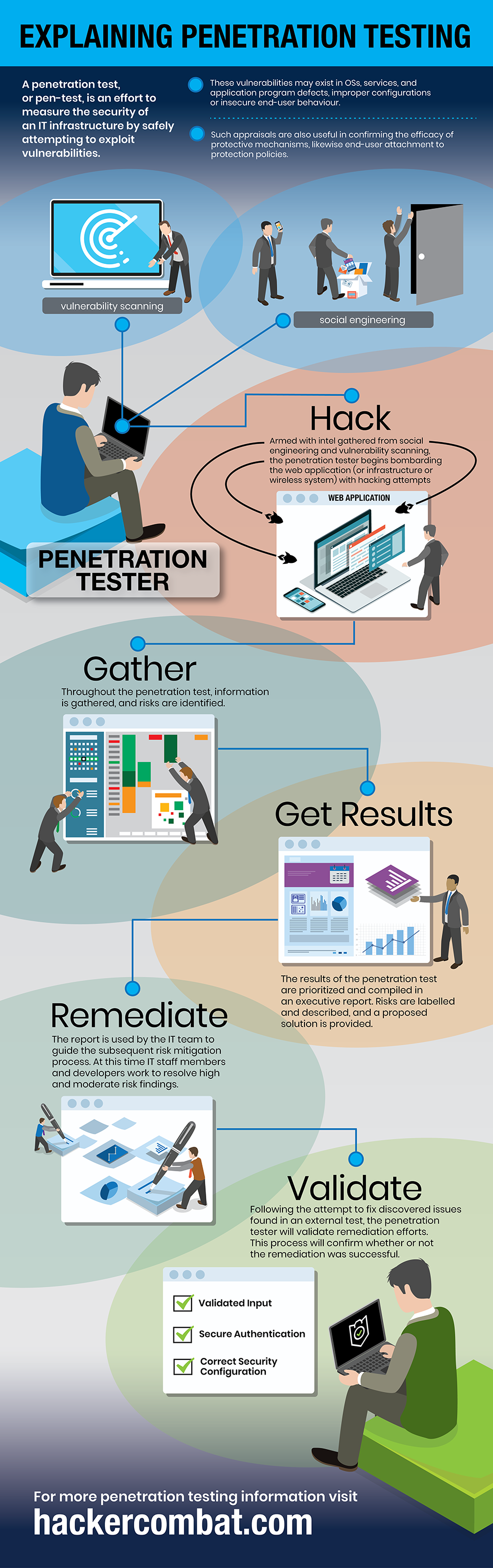 Penetration Testing to check for exploitable vulnerabilities [Infographic]