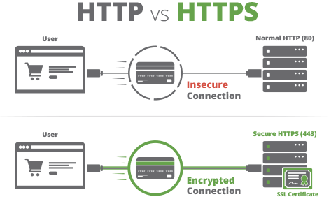 17-sucuri-a-ssl-http-vs-https-chart@2