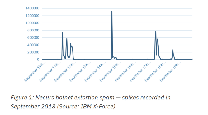 Necurs Botnet’s