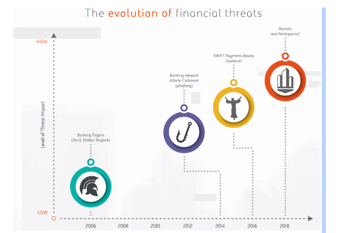 The evolution of financial threats