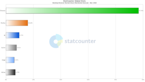 StatCounter-browser-ww-monthly-201801-201811-bar