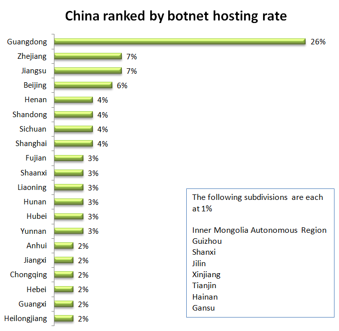 China Ranked By Botnet