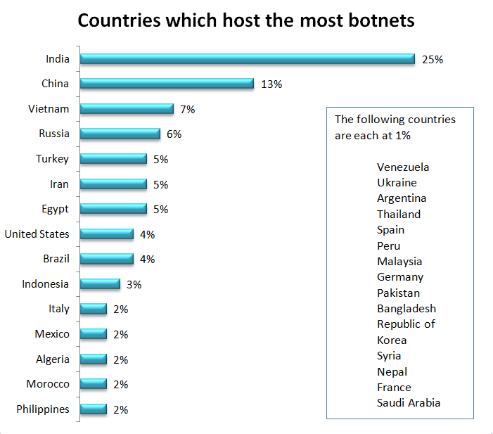 Countries Which Host The Most Botnets