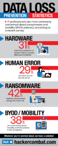 Data Loss Prevention Statistics