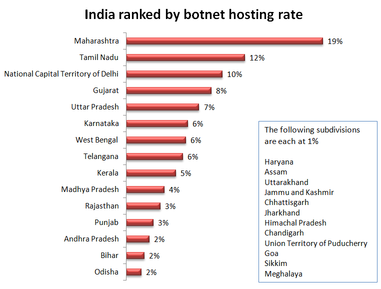 India Botnet Hosting Rankings