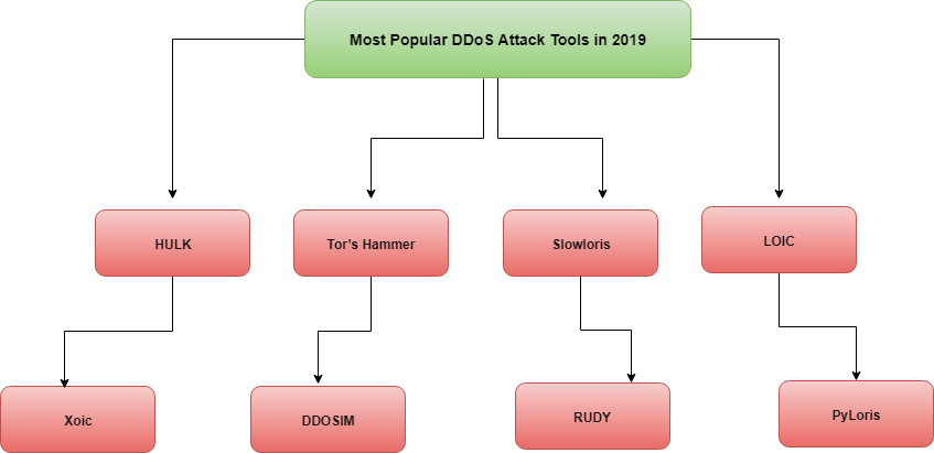 Most Popular DDoS Attack Tools in 2019