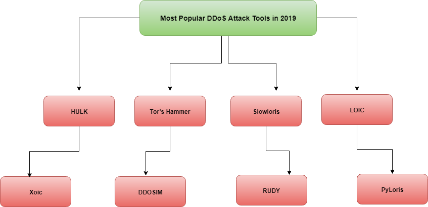 ddos tool for android