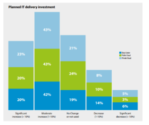 Planned IT delivery investment