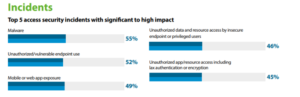 Top 5 access security incidents with significant to high impact