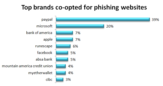 Top Brands co-opted for phishing websites