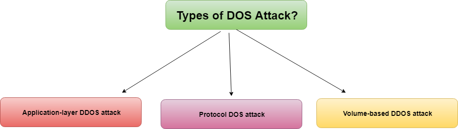 Types of DOS Attack