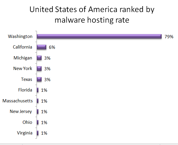 USA State Malware Rank