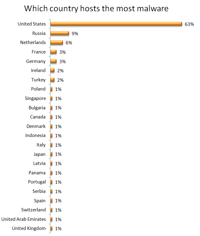 Which Country hosts the most malware