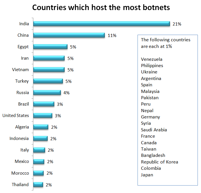 countries which host
