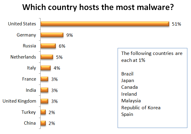 which country hosts