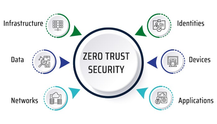 Zero Trust Architecture